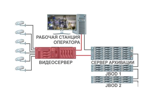 Как с наименьшими затратами справиться с нехваткой дискового пространства под архив видеонаблюдения