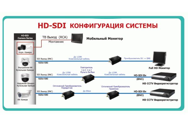 Установка систем HDcctv