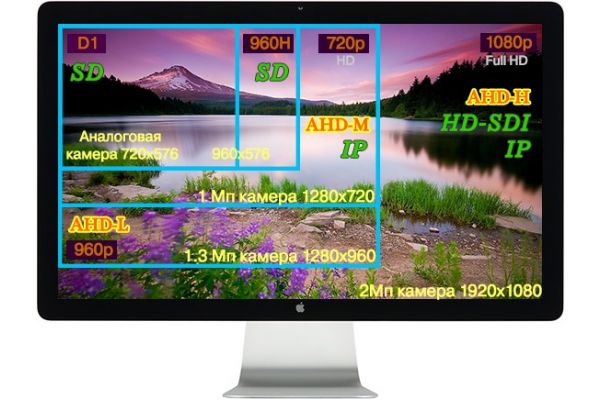 CCTV, AHD, SDI или IP?