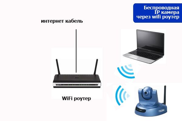 Система видеонаблюдения с Wi-Fi роутером. Нюансы
