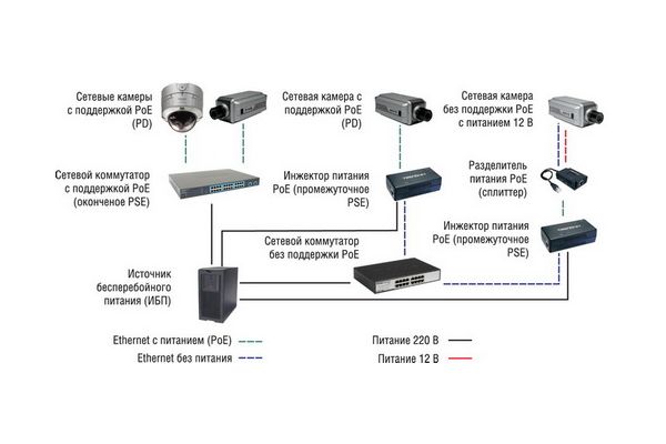 Power over Ethernet (PoE)