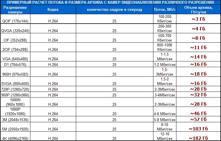 Сколько мегабайт весит видео. Разрешения видеокамер таблица. Разрешение камер видеонаблюдения таблица. Размеры форматов видеофайлов. Калькулятор битрейта камеры видеонаблюдения.
