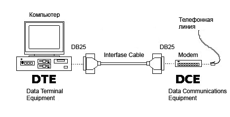 Data terminal. RS-232 Интерфейс DCE DTE. DTE DCE интерфейсы. Кабель rs232 DTE DTE. Порт интерфейса DTE—DCE.