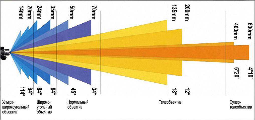Разница фокусного расстояния. Угол обзора камеры видеонаблюдения. Угол объектива. Угол обзора объектива. Угол обзора фотоаппарата.